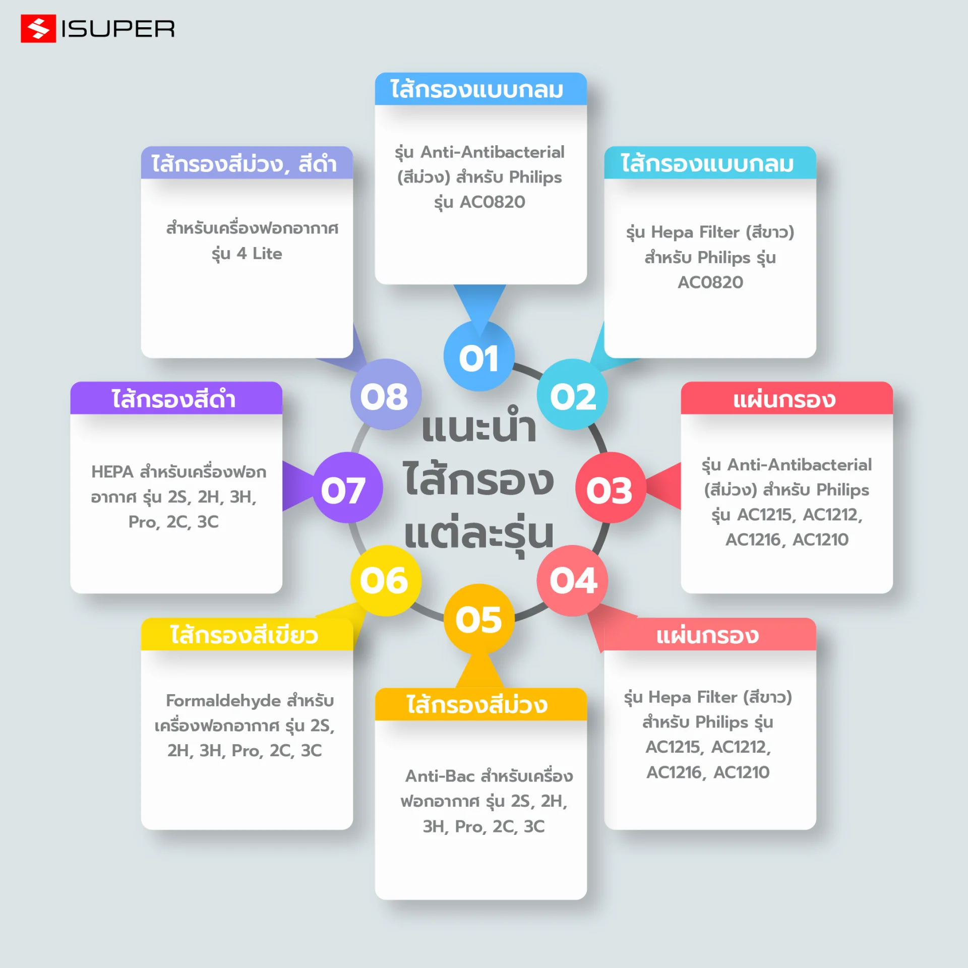 Recommended_filters_for_each_model แนะนำไส้กรองแต่ละรุ่น