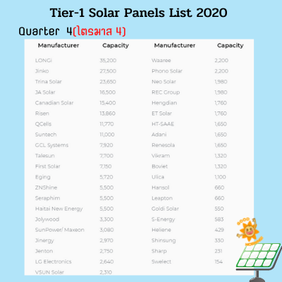 Solar Rating List Tier-1 Solar Panels List 2020