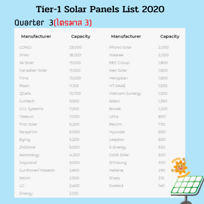 Tier-1 Solar Panels List 2020