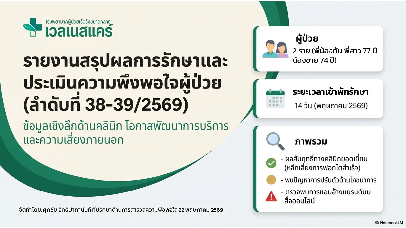 สไลด์ที่ 1: รายงานสรุปผลการรักษาและประเมินความพึงพอใจผู้ป่วยลำดับที่ 38-39 ปี 2569 โรงพยาบาลผู้ป่วยเรื้อรังขนาดกลาง เวลเนสแคร์ ผู้ป่วย 2 ราย พี่น้องกัน พี่สาว 77 ปี น้องชาย 74 ปี ระยะเวลาเข้าพักรักษา 14 วัน พฤษภาคม 2569 ผลลัพธ์ทางคลินิกยอดเยี่ยม หลีกเลี่ยงการฟอกไตสำเร็จ จัดทำโดยศุภชัย อิทธิปาทานันท์ ที่ปรึกษาด้านการสำรวจความพึงพอใจ