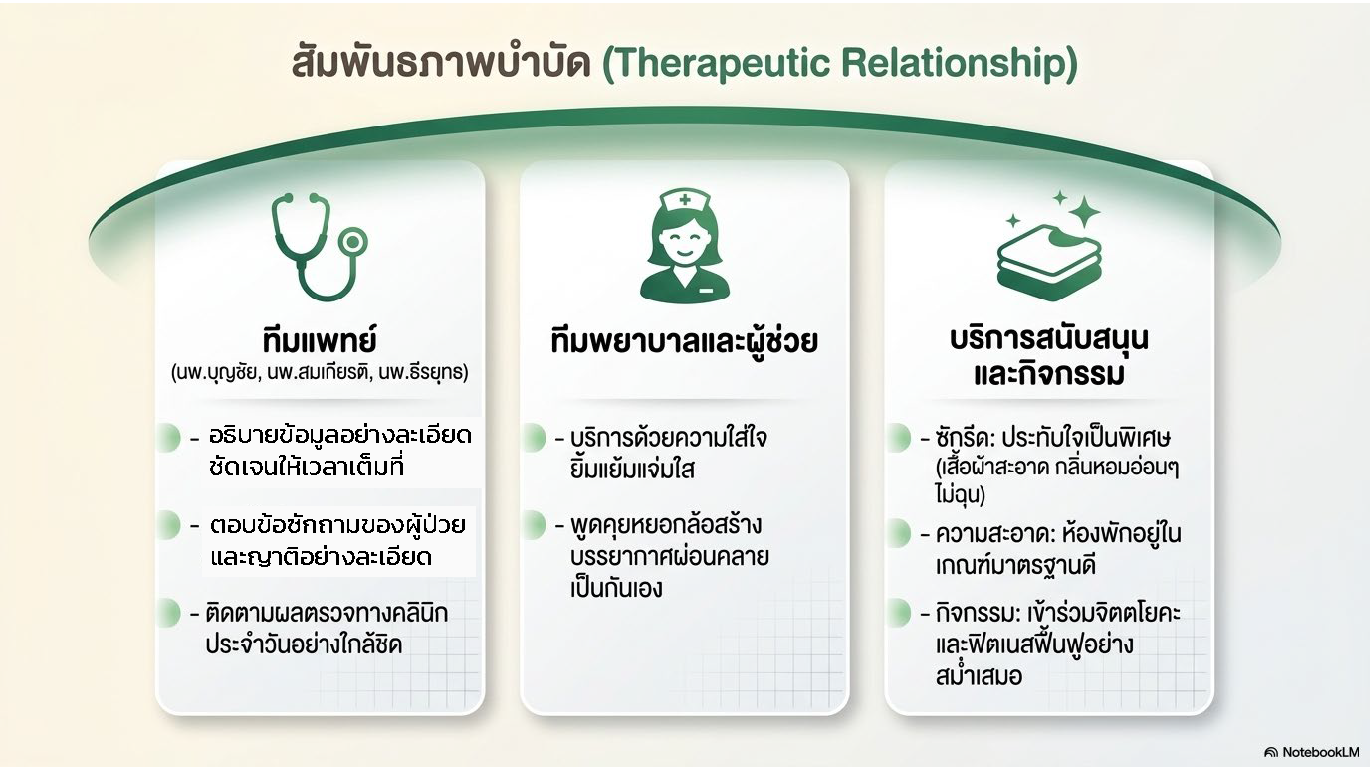 สไลด์ที่ 3: สัมพันธภาพบำบัด Therapeutic Relationship แสดงระบบการดูแล 3 ด้าน ด้านที่ 1 ทีมแพทย์ นพ.บุญชัย นพ.สมเกียรติ นพ.ธีรยุทธ อธิบายข้อมูลอย่างละเอียด ตอบข้อซักถามครบถ้วน ติดตามผลตรวจทางคลินิกประจำวัน ด้านที่ 2 ทีมพยาบาลและผู้ช่วย บริการด้วยความใส่ใจยิ้มแย้ม สร้างบรรยากาศผ่อนคลาย ด้านที่ 3 บริการสนับสนุนและกิจกรรม ซักรีดสะอาดหอม ห้องพักได้มาตรฐาน กิจกรรมจิตตโยคะและฟิตเนสฟื้นฟู