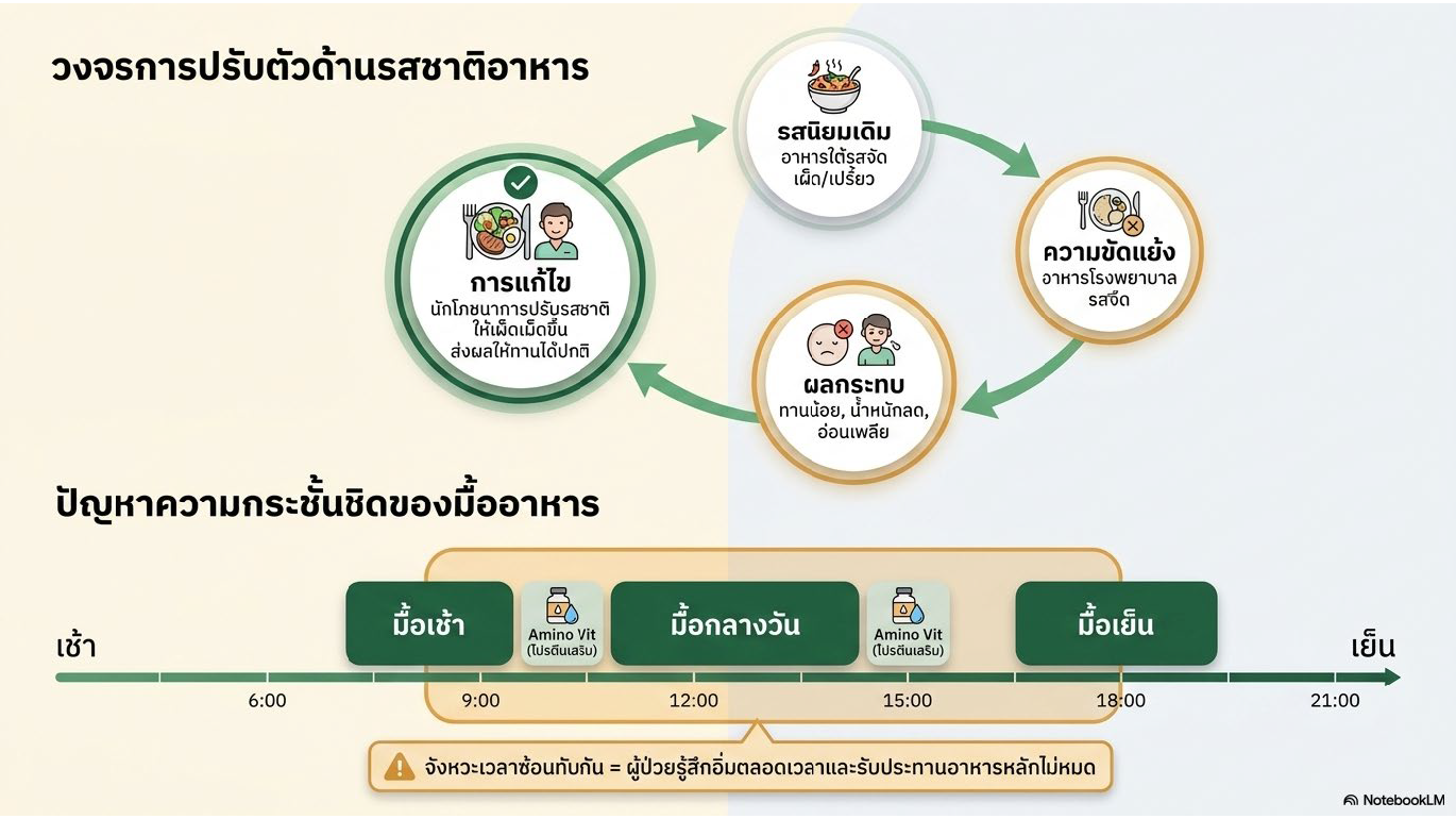 สไลด์ที่ 4: วงจรการปรับตัวด้านรสชาติอาหาร แสดงปัญหาความกระชั้นชิดของมื้ออาหาร ผู้ป่วยมีรสนิยมเดิมชอบอาหารรสจัดเผ็ดเปรี้ยว เกิดความขัดแย้งกับอาหารโรงพยาบาลรสจืด ส่งผลกระทบทำให้ทานน้อยลงน้ำหนักลดอ่อนเพลีย นักโภชนาการแก้ไขปรับรสชาติให้เผ็ดมากขึ้น และตารางเวลามื้ออาหารที่ชัดเจน มื้อเช้า Amino Vit มื้อกลางวัน Amino Vit มื้อเย็น พร้อมคำเตือนจังหวะเวลาซ้อนทับกัน