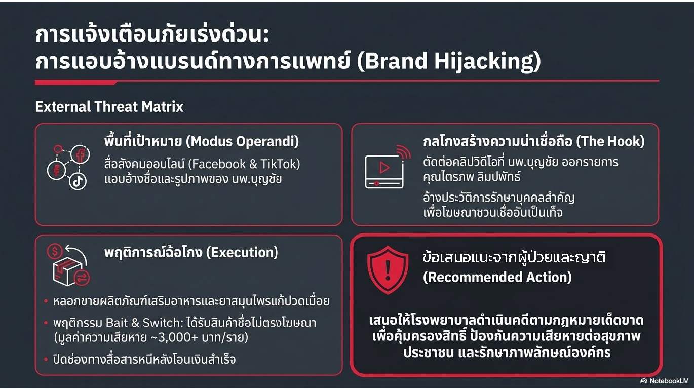 สไลด์ที่ 6: การแจ้งเตือนภัยเร่งด่วน การแอบอ้างแบรนด์ทางการแพทย์ Brand Hijacking External Threat Matrix แสดงรายละเอียด 4 ด้าน พื้นที่เป้าหมาย Modus Operandi สื่อสังคมออนไลน์ Facebook และ TikTok แอบอ้างชื่อและรูปภาพ นพ.บุญชัย กลโกงสร้างความน่าเชื่อถือ The Hook ตัดต่อคลิปวิดีโอ นพ.บุญชัย ออกรายการคุณไตรภพ ลิมปพันธ์ พฤติกรรมการฉ้อโกง Execution หลอกขายผลิตภัณฑ์เสริมอาหารและยาสมุนไพรแก้ปวดเมื่อย Bait and Switch มูลค่าความเสียหาย 3000 บาทต่อราย ข้อเสนอแนะ Recommended Action เสนอให้โรงพยาบาลดำเนินคดีตามกฎหมายเด็ดขาด