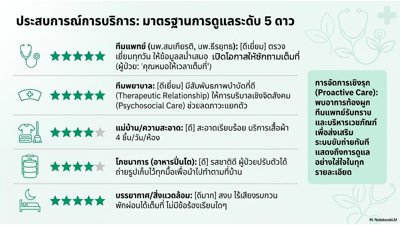สไลด์ที่ 6: ประสบการณ์การบริการมาตรฐานการดูแลระดับ 5 ดาว ทีมแพทย์ นพ.สมเกียรติ นพ.ธรียุทธ ดีเยี่ยม 5 ดาว ตรวจเยี่ยมทุกวันให้ข้อมูลสม่ำเสมอเปิดโอกาสให้ซักถามเต็มที่ ผู้ป่วยกล่าวว่าคุณหมอให้เวลาเต็มที่ ทีมพยาบาล ดีเยี่ยม 5 ดาว มีสัมพันธภาพบำบัดที่ดี Therapeutic Relationship ให้การบริการเชิงจิตสังคม Psychosocial Care ช่วยลดภาวะแยกตัว แม่บ้านความสะอาด ดี 4 ดาว สะอาดเรียบร้อยบริการเสื้อผ้า 4 ชิ้นต่อวันต่อห้อง โภชนาการอาหารปิ่นโต ดี 4 ดาว รสชาติดีผู้ป่วยปรับตัวได้ถ่ายรูปเก็บไว้ทุกมื้อเพื่อนำไปทำตามที่บ้าน บรรยากาศสิ่งแวดล้อม ดีมาก 5 ดาว สงบไร้เสียงรบกวนพักผ่อนได้เต็มที่ไม่มีข้อร้องเรียนใดๆ การจัดการเชิงรุก Proactive Care พบอาการท้องผูกทีมแพทย์รับทราบและบริหารเวชภัณฑ์เพื่อส่งเสริมระบบขับถ่ายทันที