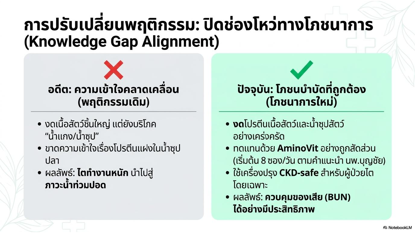 สไลด์ที่ 8: การปรับเปลี่ยนพฤติกรรมปิดช่องโหว่ทางโภชนาการ Knowledge Gap Alignment เปรียบเทียบอดีตความเข้าใจคลาดเคลื่อน พฤติกรรมเดิม งดเนื้อสัตว์ชิ้นใหญ่แต่ยังบริโภคน้ำแกงน้ำซุปปลา ขาดความเข้าใจเรื่องโปรตีนแฝงในน้ำซุปปลา ผลลัพธ์ไตทำงานหนักนำไปสู่ภาวะน้ำท่วมปอด กับปัจจุบันโภชนบำบัดที่ถูกต้อง โภชนาการใหม่ งดโปรตีนเนื้อสัตว์และน้ำซุปสัตว์อย่างเคร่งครัด ทดแทนด้วย AminoVit อย่างถูกสัดส่วนเริ่มต้น 8 ซองต่อวันตามคำแนะนำ นพ.บุญชัย ใช้เครื่องปรุง CKD-safe สำหรับผู้ป่วยไตโดยเฉพาะ ผลลัพธ์ควบคุมของเสีย BUN ได้อย่างมีประสิทธิภาพ