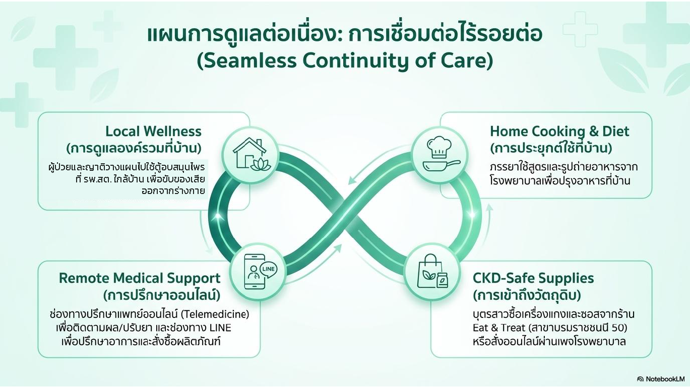 สไลด์ที่ 9: แผนการดูแลต่อเนื่องการเชื่อมต่อไร้รอยต่อ Seamless Continuity of Care แสดงระบบ Infinity Loop 4 ด้าน Local Wellness การดูแลองค์รวมที่บ้าน ผู้ป่วยและญาติวางแผนไปใช้ตู้อบสมุนไพรที่ รพ.สต. ใกล้บ้านเพื่อขับของเสียออกจากร่างกาย Home Cooking and Diet การประยุกต์ใช้ที่บ้าน กรรยาใช้สูตรและรูปถ่ายอาหารจากโรงพยาบาลเพื่อปรุงอาหารที่บ้าน Remote Medical Support การปรึกษาออนไลน์ ช่องทางปรึกษาแพทย์ออนไลน์ Telemedicine เพื่อติดตามผลปรับยา และช่องทาง LINE เพื่อปรึกษาอาการและสั่งซื้อผลิตภัณฑ์ CKD-Safe Supplies การเข้าถึงวัตถุดิบ บุตรสาวซื้อเครื่องแกงและซอสจากร้าน Eat and Treat สาขาบรมราชชนนี 50 หรือสั่งออนไลน์ผ่านเพจโรงพยาบาล
