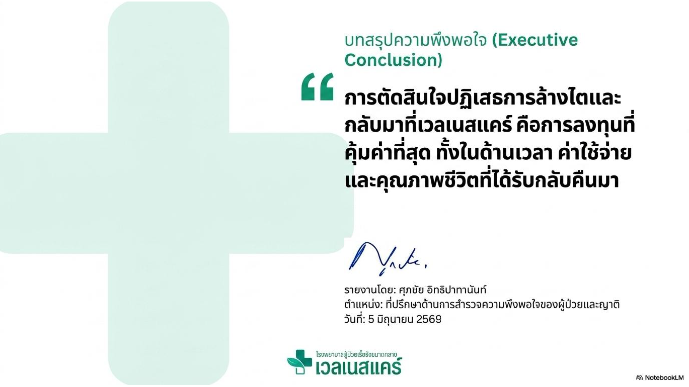 สไลด์ที่ 10: บทสรุปความพึงพอใจ Executive Conclusion การตัดสินใจปฏิเสธการล้างไตและกลับมาที่เวลเนสแคร์ คือการลงทุนที่คุ้มค่าที่สุด ทั้งในด้านเวลา ค่าใช้จ่าย และคุณภาพชีวิตที่ได้รับกลับคืนมา รายงานโดยศุภชัย อิทธิปาทานันท์ ตำแหน่งที่ปรึกษาด้านการสำรวจความพึงพอใจของผู้ป่วยและญาติ วันที่ 5 มิถุนายน 2569 โรงพยาบาลผู้ป่วยเรื้อรังขนาดกลาง เวลเนสแคร์