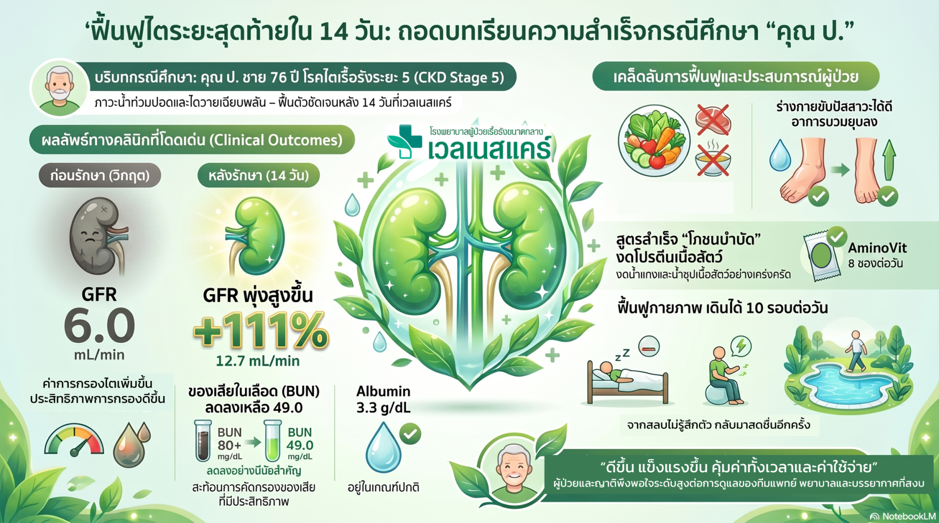 อินโฟกราฟิกฟื้นฟูไตระยะสุดท้ายใน 14 วัน โรงพยาบาลเวลเนสแคร์ กรณีศึกษาคุณ ป. ชาย 76 ปี โรคไตเรื้อรัง CKD Stage 5 ภาวะน้ำท่วมปอดและบวมเฉียบพลัน ผลลัพธ์ทางคลินิก GFR พุ่งจาก 6.0 เป็น 12.7 mL/min เพิ่มขึ้น 111 เปอร์เซ็นต์ ของเสียในเลือด BUN ลดจาก 80 เหลือ 49.0 mg/dL Albumin 3.3 g/dL อยู่ในเกณฑ์ปกติ สูตรสำเร็จโภชนบำบัดงดโปรตีนเนื้อสัตว์ AminoVit 8 ซองต่อวัน ฟื้นฟูกายภาพเดินได้ 10 รอบต่อวัน จากสลบไม่รู้สึกตัวกลับมาสดชื่นแข็งแรงอีกครั้ง