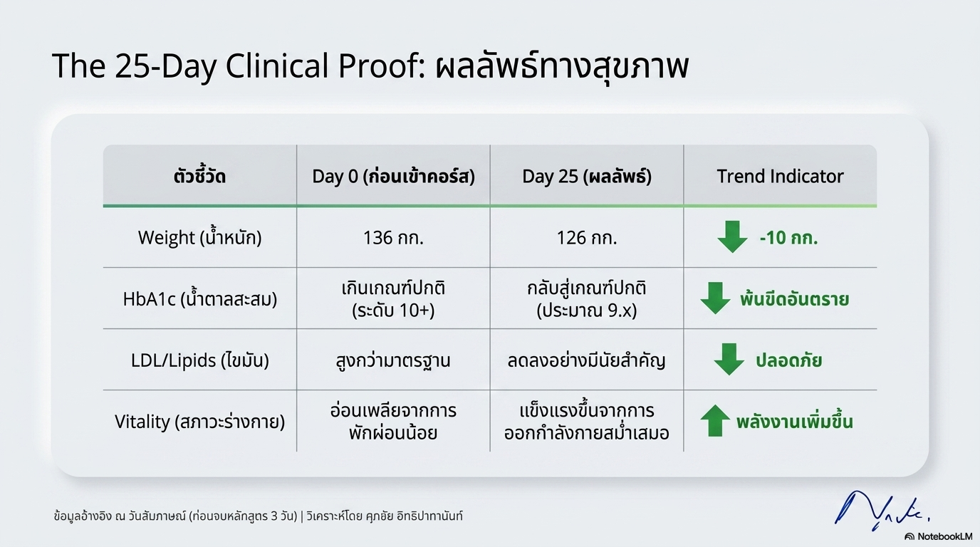 ตารางเปรียบเทียบผลเลือดและสุขภาพก่อนและหลังเข้าคอร์ส 25 วัน