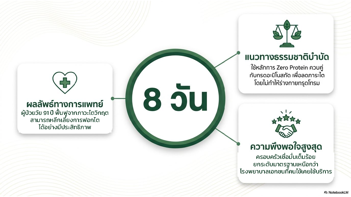 สไลด์ที่ 2: ภาพรวมผลสำเร็จใน 8 วัน ผู้ป่วยวัย 91 ปี ฟื้นฟูจากภาวะไตวิกฤต หลีกเลี่ยงการฟอกไตได้ ใช้หลักการ Zero Protein ควบคู่กรดอะมิโนสกัด ครอบครัวเชื่อมั่นเต็มร้อย ความพึงพอใจสูงสุด