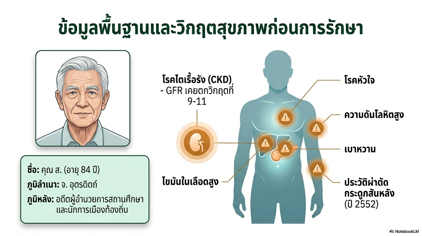 สไลด์ที่ 3: ข้อมูลพื้นฐานและวิกฤตสุขภาพก่อนการรักษา คุณ ส. อายุ 84 ปี ภูมิลำเนาจังหวัดอุตรดิตถ์ อดีตผู้อำนวยการสถานศึกษาและนักการเมืองท้องถิ่น โรคไตเรื้อรัง CKD ค่า GFR เคยตกวิกฤตที่ 9 ถึง 11 ร่วมกับโรคหัวใจ ความดันโลหิตสูง เบาหวาน ไขมันในเลือดสูง และประวัติผ่าตัดกระดูกสันหลังปี 2552