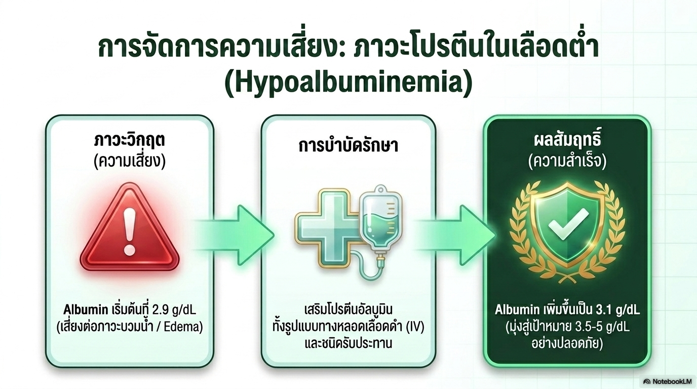 สไลด์ที่ 6: การจัดการความเสี่ยง ภาวะโปรตีนในเลือดต่ำ Hypoalbuminemia ภาวะวิกฤตความเสี่ยง Albumin เริ่มต้นที่ 2.9 g/dL เสี่ยงต่อภาวะบวมน้ำ Edema การบำบัดรักษาเสริมโปรตีนอัลบูมินทั้งรูปแบบทางหลอดเลือดดำ IV และชนิดรับประทาน ผลสัมฤทธิ์ความสำเร็จ Albumin เพิ่มขึ้นเป็น 3.1 g/dL มุ่งสู่เป้าหมาย 3.5 ถึง 5 g/dL อย่างปลอดภัย