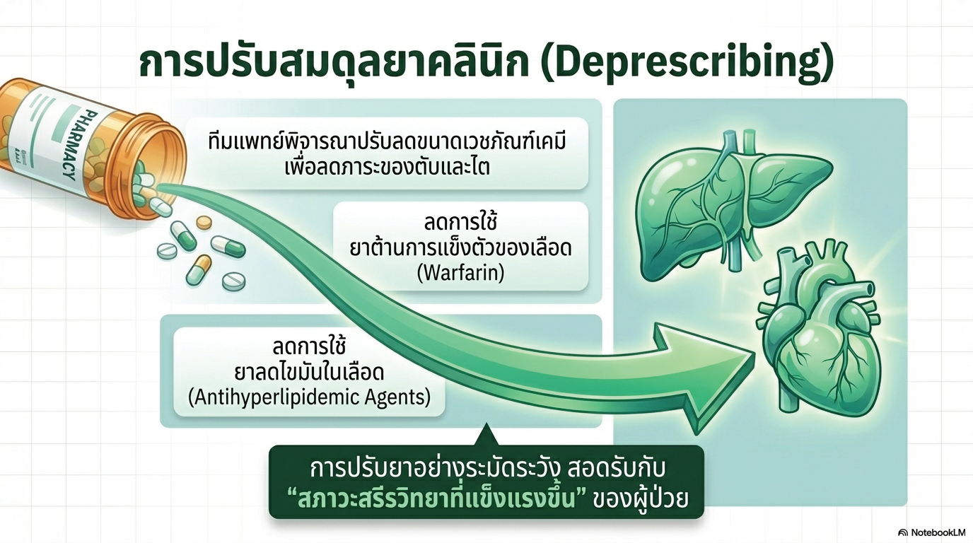 สไลด์ที่ 10: การปรับสมดุลยาคลินิก Deprescribing ทีมแพทย์พิจารณาปรับลดขนาดเวชภัณฑ์เคมีเพื่อลดภาระของตับและไต ลดการใช้ยาต้านการแข็งตัวของเลือด Warfarin ลดการใช้ยาลดไขมันในเลือด Antihyperlipidemic Agents การปรับยาอย่างระมัดระวังสอดรับกับสภาวะสรีรวิทยาที่แข็งแรงขึ้นของผู้ป่วย