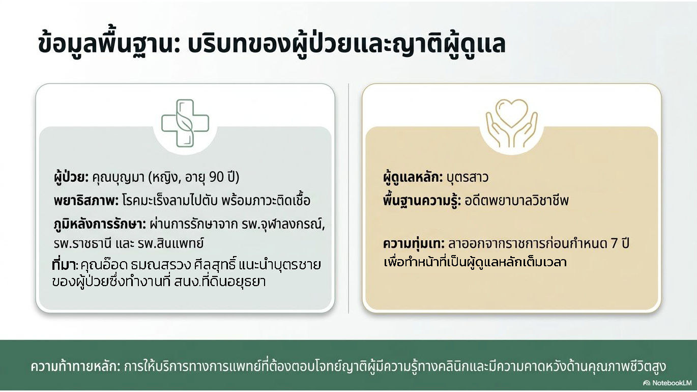 สไลด์ที่ 2: ข้อมูลพื้นฐาน บริบทของผู้ป่วยและญาติผู้ดูแล ผู้ป่วยคุณบุญมา เพศหญิง อายุ 90 ปี พยาธิสภาพโรคมะเร็งลามไปตับพร้อมภาวะติดเชื้อ เคยรักษาจากโรงพยาบาลจุฬาลงกรณ์ โรงพยาบาลราชธานี และโรงพยาบาลสินแพทย์ ที่มาผ่านคุณอ็อด ธมนสรวง ศิลสุทธิ์ แนะนำบุตรชายของผู้ป่วยซึ่งทำงานที่สนง.ที่ดินอยุธยา ผู้ดูแลหลักบุตรสาวที่เป็นอดีตพยาบาลวิชาชีพ ลาออกจากราชการก่อนกำหนด 7 ปีเพื่อดูแลมารดาเต็มเวลา ความท้าทายหลักการให้บริการทางการแพทย์ที่ต้องตอบโจทย์ญาติผู้มีความรู้ทางคลินิกและมีความคาดหวังด้านคุณภาพชีวิตสูง