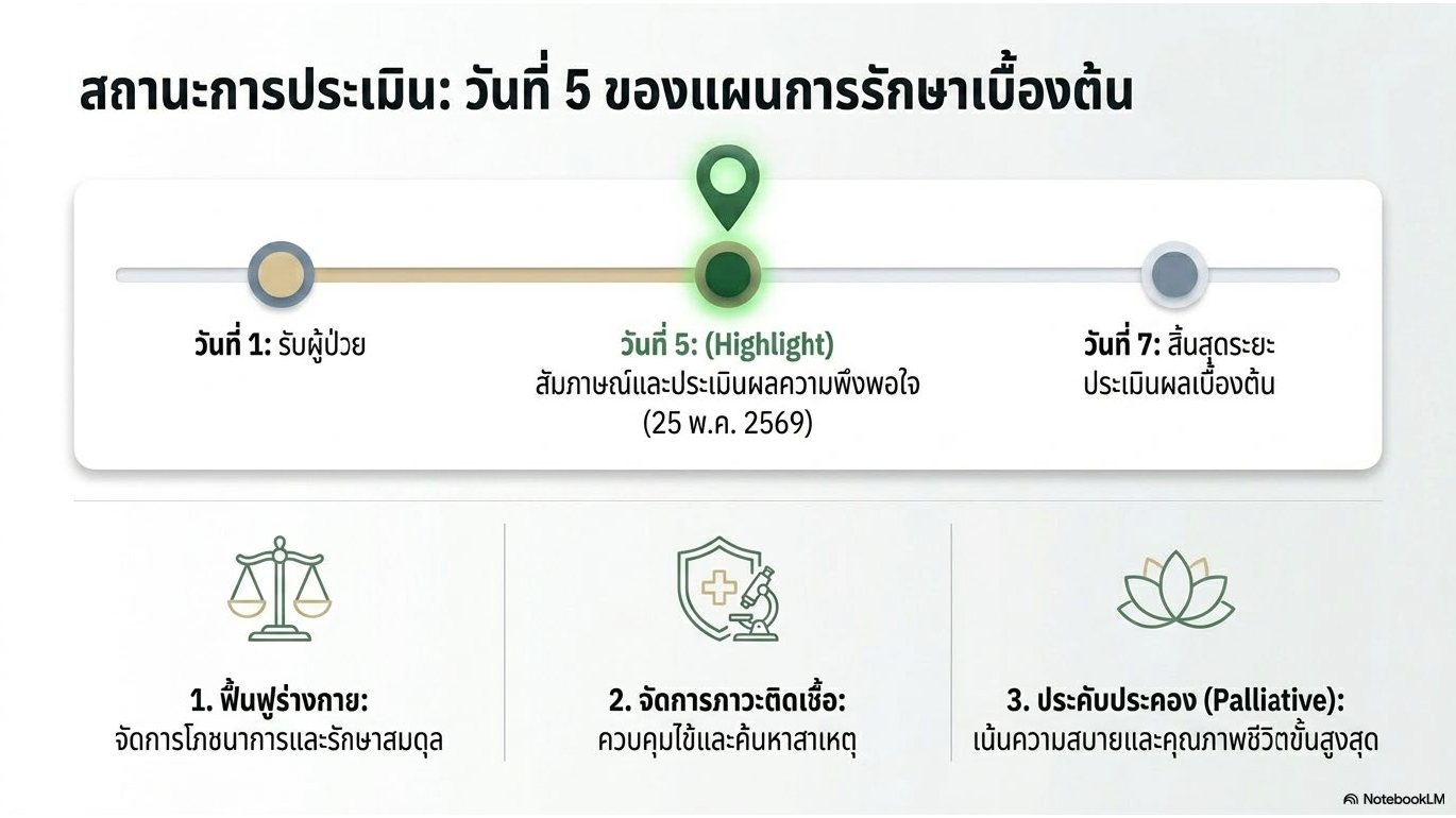 สไลด์ที่ 3: สถานะการประเมิน วันที่ 5 ของแผนการรักษาเบื้องต้น แสดง Timeline การรักษา วันที่ 1 รับผู้ป่วย วันที่ 5 สัมภาษณ์และประเมินผลความพึงพอใจ 25 พฤษภาคม 2569 วันที่ 7 สิ้นสุดระยะประเมินผลเบื้องต้น เป้าหมายการรักษา 3 ด้าน ได้แก่ การฟื้นฟูร่างกายการจัดการโภชนาการและรักษาสมดุล การจัดการภาวะติดเชื้อควบคุมไข้และค้นหาสาเหตุ และการประคับประคอง Palliative เน้นความสบายและคุณภาพชีวิตขั้นสูงสุด