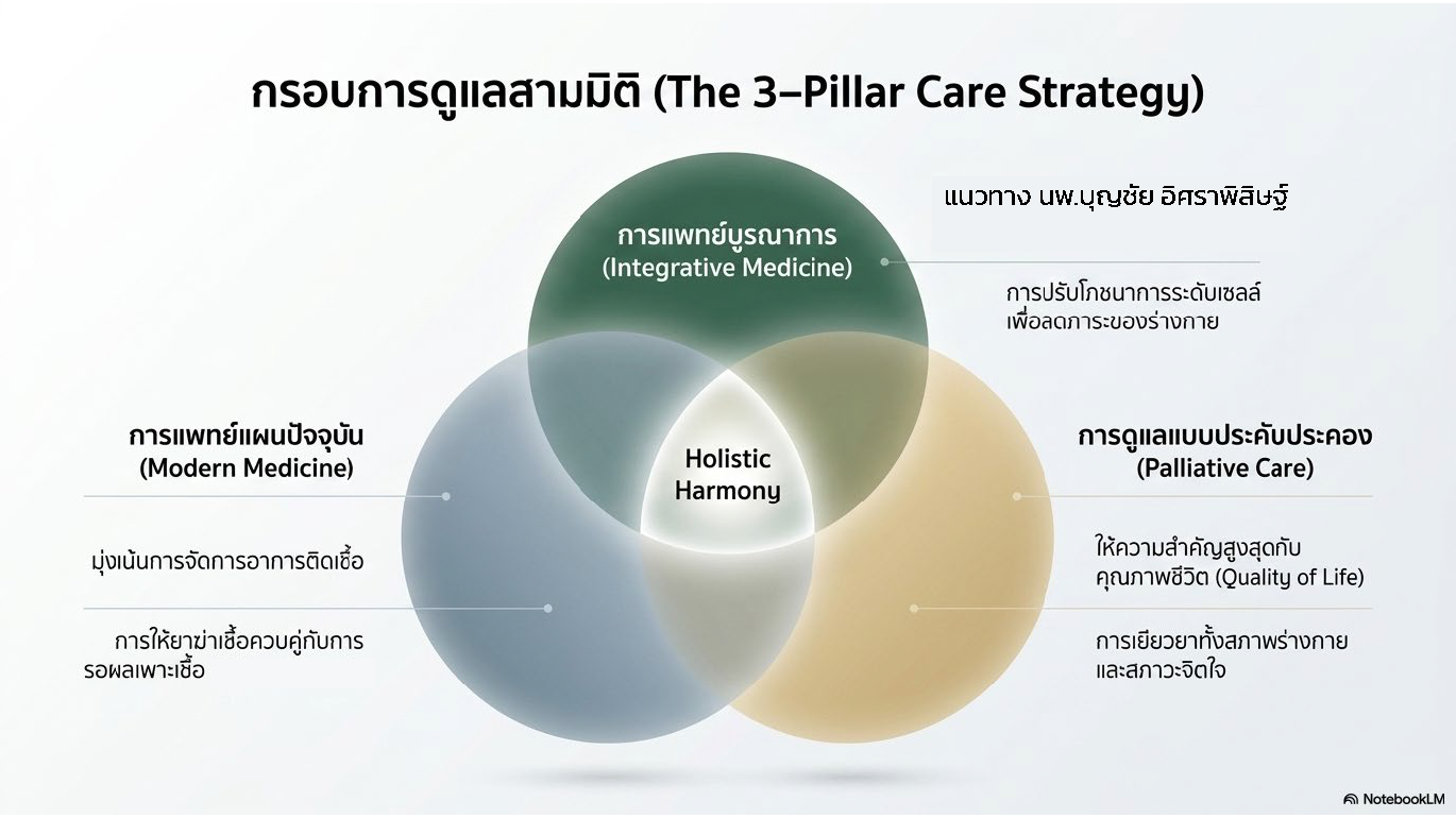 สไลด์ที่ 4: กรอบการดูแลสามมิติ The 3-Pillar Care Strategy แผนภาพ Venn Diagram แสดงการบูรณาการ 3 แนวทาง การแพทย์บูรณาการ Integrative Medicine แนวทาง นพ.บุญชัย อิศราพิสิษฐ์ การปรับโภชนาการระดับเซลล์เพื่อลดภาระของร่างกาย การแพทย์แผนปัจจุบัน Modern Medicine มุ่งเน้นการจัดการอาการติดเชื้อและการให้ยาฆ่าเชื้อควบคู่กับการรอผลเพาะเชื้อ และการดูแลแบบประคับประคอง Palliative Care ให้ความสำคัญสูงสุดกับคุณภาพชีวิต Quality of Life การเยียวยาทั้งสภาพร่างกายและสภาวะจิตใจ จุดรวมกลาง Holistic Harmony