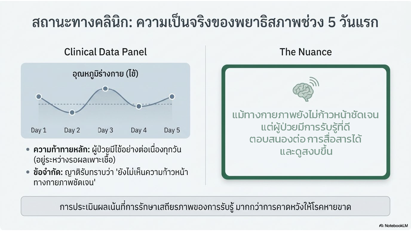 สไลด์ที่ 5: สถานะทางคลินิก ความเป็นจริงของพยาธิสภาพช่วง 5 วันแรก แสดง Clinical Data Panel กราฟอุณหภูมิร่างกายและไข้ Day 1 ถึง Day 5 ความท้าทายหลักผู้ป่วยมีไข้อย่างต่อเนื่องทุกวันอยู่ระหว่างรอผลเพาะเชื้อ ข้อจำกัดญาติรับทราบว่ายังไม่เห็นความก้าวหน้าทางกายภาพชัดเจน The Nuance แม้ทางกายภาพยังไม่ก้าวหน้าชัดเจน แต่ผู้ป่วยมีการรับรู้ที่ดี ตอบสนองต่อการสื่อสารได้ และดูสงบขึ้น การประเมินผลเน้นที่การรักษาเสถียรภาพของการรับรู้มากกว่าการคาดหวังให้โรคหายขาด