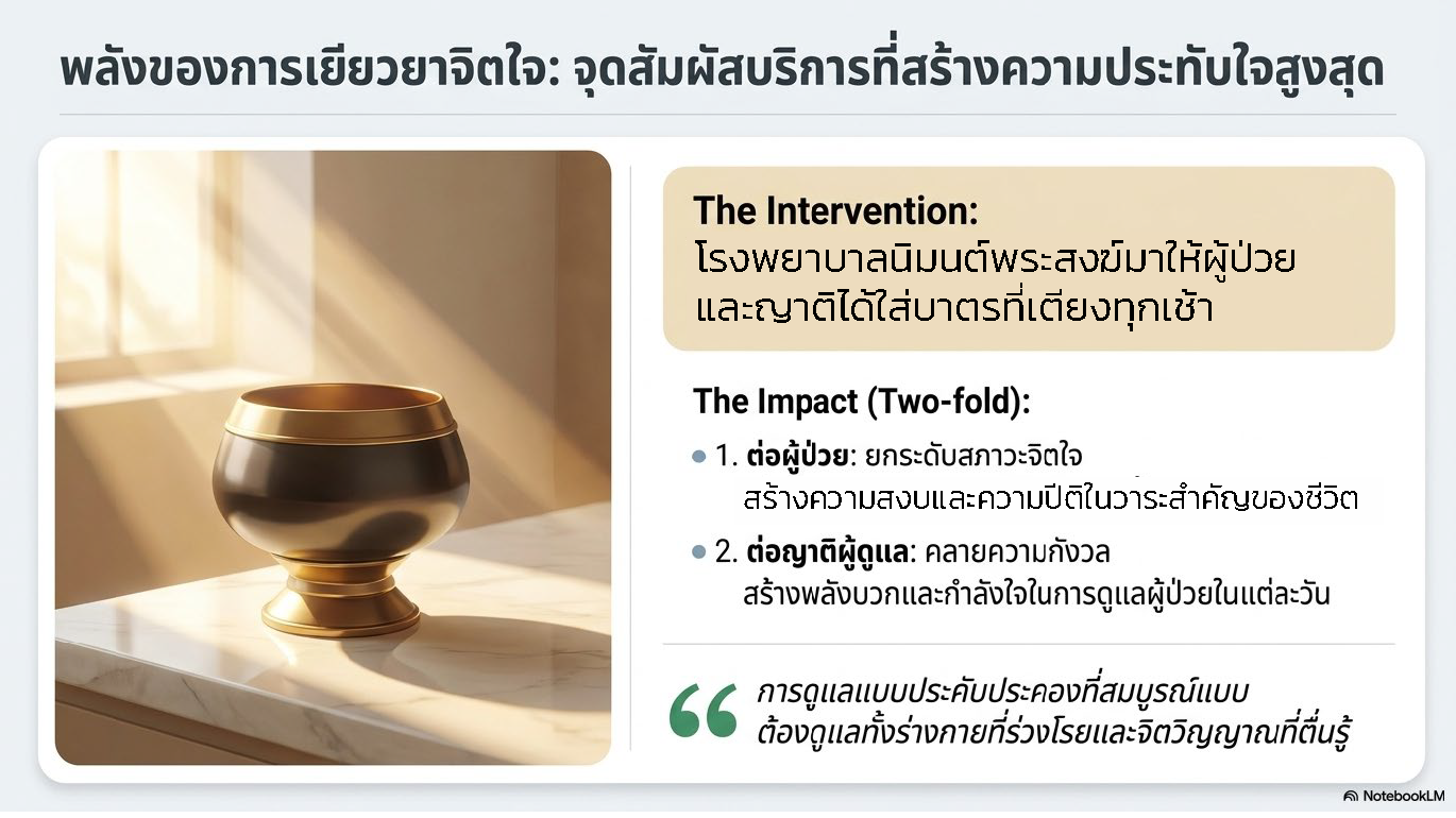 สไลด์ที่ 8: พลังของการเยียวยาจิตใจ จุดสัมผัสบริการที่สร้างความประทับใจสูงสุด The Intervention โรงพยาบาลนิมนต์พระสงฆ์มาให้ผู้ป่วยและญาติได้ใส่บาตรที่เตียงทุกเช้า The Impact Two-fold ต่อผู้ป่วยยกระดับสภาวะจิตใจสร้างความสงบและความปีติในวาระสำคัญของชีวิต ต่อญาติผู้ดูแลคลายความกังวลสร้างพลังบวกและกำลังใจในการดูแลผู้ป่วยในแต่ละวัน วาทะสำคัญ การดูแลแบบประคับประคองที่สมบูรณ์แบบต้องดูแลทั้งร่างกายที่ร่วงโรยและจิตวิญญาณที่ตื่นรู้