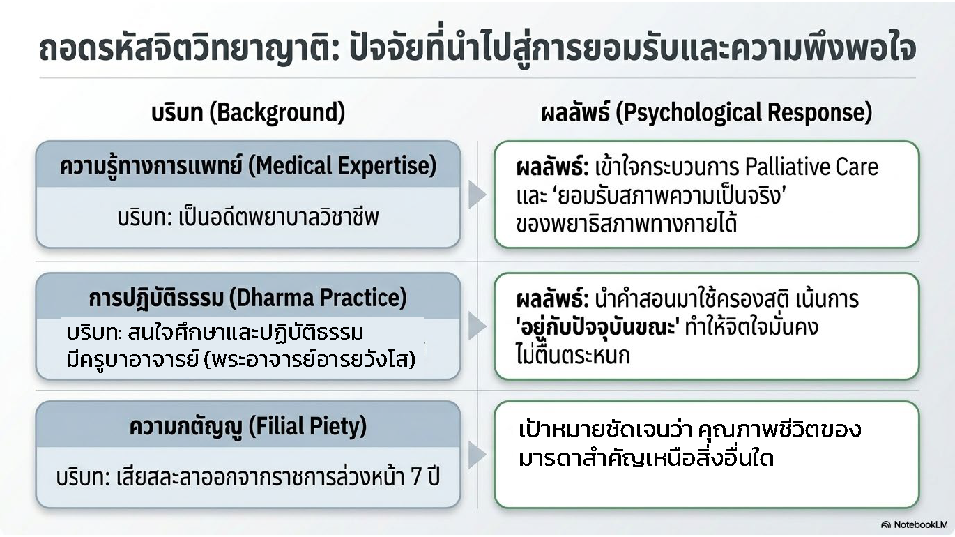 สไลด์ที่ 9: ถอดรหัสจิตวิทยาจาติ ปัจจัยที่นำไปสู่การยอมรับและความพึงพอใจ บริบท Background และผลลัพธ์ Psychological Response 3 ด้าน ด้านที่ 1 ความรู้ทางการแพทย์ Medical Expertise บริบทเป็นอดีตพยาบาลวิชาชีพ ผลลัพธ์เข้าใจกระบวนการ Palliative Care และยอมรับสภาพความเป็นจริงของพยาธิสภาพทางกายได้ ด้านที่ 2 การปฏิบัติธรรม Dharma Practice บริบทสนใจศึกษาและปฏิบัติธรรมมีครูบาอาจารย์พระอาจารย์อารยวังโส ผลลัพธ์นำคำสอนมาใช้ครองสติเน้นการอยู่กับปัจจุบันขณะทำให้จิตใจมั่นคงไม่ตื่นตระหนก ด้านที่ 3 ความกตัญญู Filial Piety บริบทเสียสละลาออกจากราชการล่วงหน้า 7 ปี ผลลัพธ์เป้าหมายชัดเจนว่าคุณภาพชีวิตของมารดาสำคัญเหนือสิ่งอื่นใด