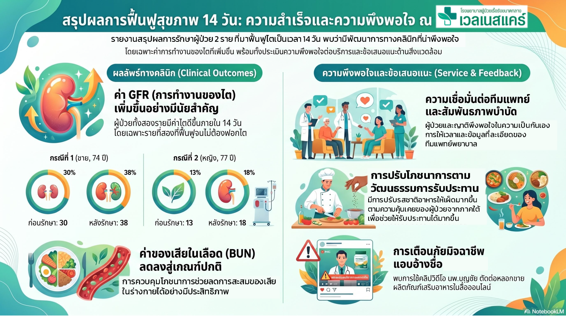 อินโฟกราฟิกสรุปผลการฟื้นฟูสุขภาพ 14 วัน ณ โรงพยาบาลเวลเนสแคร์ แสดงผลลัพธ์ทางคลินิก ค่า GFR เพิ่มขึ้นอย่างมีนัยสำคัญในผู้ป่วยทั้ง 2 ราย กรณีที่ 1 ชาย 74 ปี GFR จาก 30 เป็น 38 กรณีที่ 2 หญิง 77 ปี GFR จาก 13 เป็น 18 พ้นวิกฤตหลีกเลี่ยงฟอกไตสำเร็จ ค่า BUN ลดลงสู่เกณฑ์ปกติ พร้อมการปรับโภชนาการตามวัฒนธรรมการรับประทานของผู้ป่วยภาคใต้ และการแจ้งเตือนมิจฉาชีพแอบอ้างชื่อแพทย์บนสื่อออนไลน์