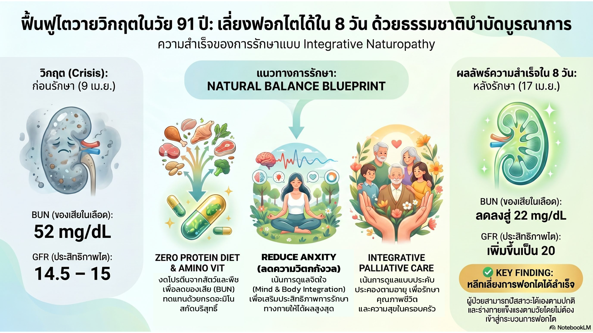 อินโฟกราฟิกสรุปผลการรักษาคุณยายออ วัย 91 ปี ฟื้นฟูไตวายวิกฤตด้วย Natural Balance Blueprint ลด BUN จาก 52 เป็น 22 mg/dL และเพิ่ม GFR จาก 14.5 เป็น 20 หลีกเลี่ยงการฟอกไตสำเร็จใน 8 วัน โรงพยาบาลเวลเนสแคร์