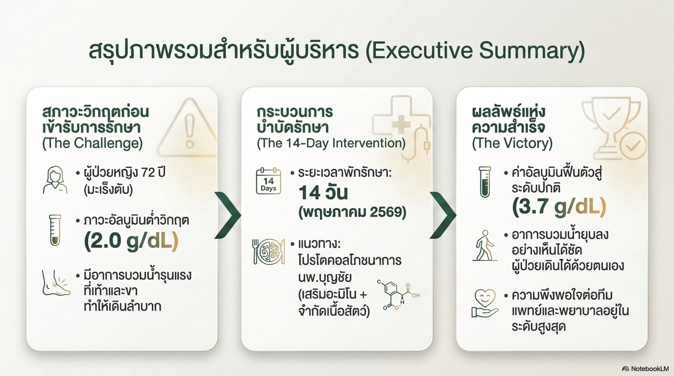 สไลด์ที่ 2: สรุปภาพรวมสำหรับผู้บริหาร Executive Summary แสดงเส้นทางการรักษา 3 ขั้น สภาวะวิกฤตก่อนเข้ารับการรักษา The Challenge ผู้ป่วยหญิง 72 ปีมะเร็งตับ ภาวะอัลบูมินต่ำวิกฤต 2.0 g/dL บวมน้ำรุนแรงเดินลำบาก กระบวนการบำบัดรักษา The 14-Day Intervention ระยะเวลา 14 วัน พฤษภาคม 2569 โปรโตคอลโภชนาการ นพ.บุญชัย เสริมอะมิโนบวกจำกัดเนื้อสัตว์ และผลลัพธ์แห่งความสำเร็จ The Victory ค่าอัลบูมินฟื้นตัวสู่ 3.7 g/dL ปกติ บวมน้ำยุบลงเดินได้เอง ความพึงพอใจสูงสุด