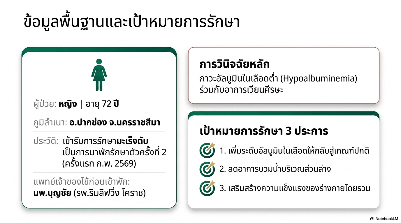 สไลด์ที่ 3: ข้อมูลพื้นฐานและเป้าหมายการรักษา ผู้ป่วยหญิงอายุ 72 ปี ภูมิลำเนา อ.ปากช่อง จ.นครราชสีมา ประวัติเข้ารับการรักษามะเร็งตับมาพักรักษาตัวครั้งที่ 2 ครั้งแรก ก.พ. 2569 แพทย์เจ้าของไข้ก่อนเข้าพัก นพ.บุญชัย รพ.ริมลิฟวิ่ง โคราช การวินิจฉัยหลักภาวะอัลบูมินในเลือดต่ำ Hypoalbuminemia ร่วมกับอาการเวียนศีรษะ เป้าหมายการรักษา 3 ประการ เพิ่มระดับอัลบูมินให้กลับสู่เกณฑ์ปกติ ลดอาการบวมน้ำบริเวณส่วนล่าง เสริมสร้างความแข็งแรงของร่างกายโดยรวม