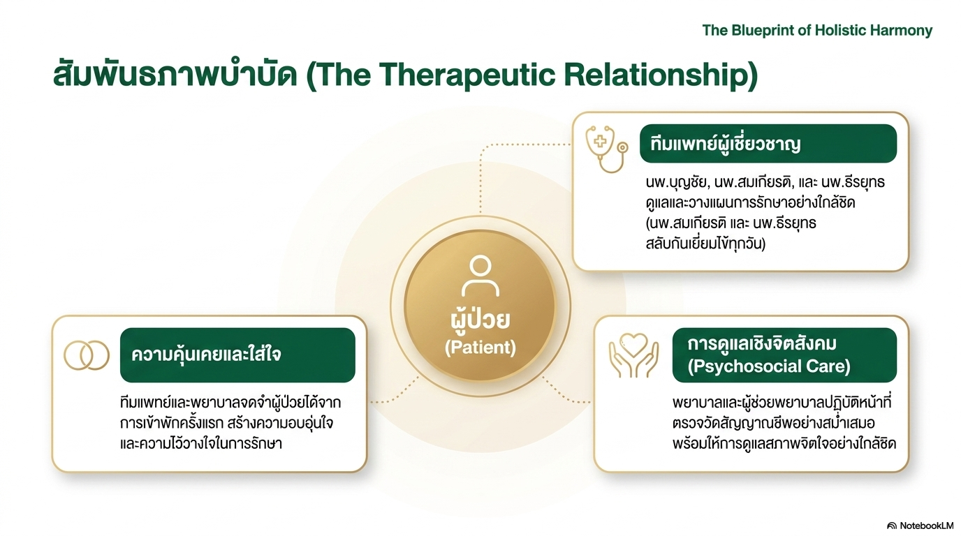 สไลด์ที่ 7: สัมพันธภาพบำบัด The Therapeutic Relationship The Blueprint of Holistic Harmony แผนภาพแสดงระบบการดูแลรอบผู้ป่วย Patient ประกอบด้วย 3 ด้าน ทีมแพทย์ผู้เชี่ยวชาญ นพ.บุญชัย นพ.สมเกียรติ นพ.ธรียุทธ ดูแลและวางแผนการรักษาอย่างใกล้ชิด นพ.สมเกียรติและนพ.ธรียุทธสลับกันเยี่ยมไข้ทุกวัน ความคุ้นเคยและใส่ใจทีมแพทย์และพยาบาลจดจำผู้ป่วยได้จากการเข้าพักครั้งแรก สร้างความอบอุ่นใจและความไว้วางใจในการรักษา และการดูแลเชิงจิตสังคม Psychosocial Care พยาบาลและผู้ช่วยพยาบาลปฏิบัติหน้าที่ตรวจวัดสัญญาณชีพสม่ำเสมอพร้อมการดูแลสภาพจิตใจอย่างใกล้ชิด