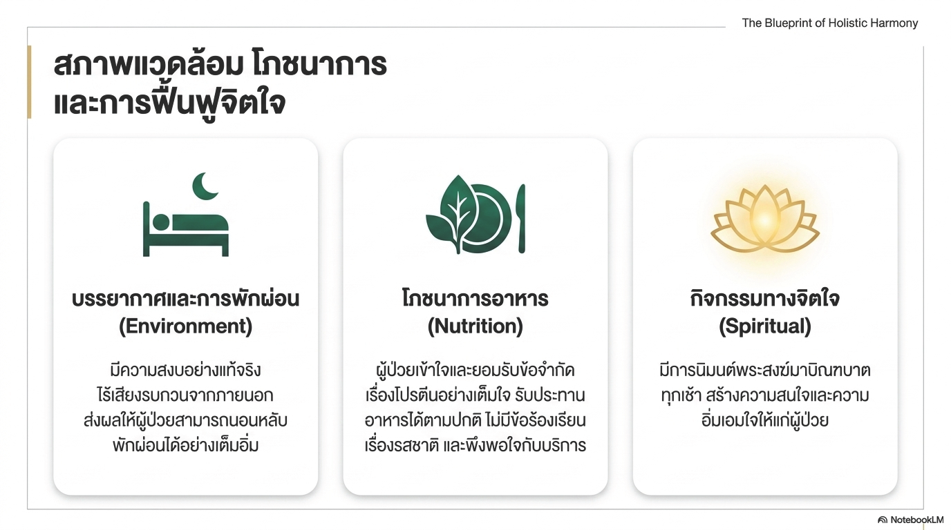 สไลด์ที่ 8: สภาพแวดล้อม โภชนาการ และการฟื้นฟูจิตใจ The Blueprint of Holistic Harmony แสดง 3 เสาหลัก บรรยากาศและการพักผ่อน Environment มีความสงบอย่างแท้จริง ไร้เสียงรบกวนจากภายนอก ส่งผลให้ผู้ป่วยสามารถนอนหลับพักผ่อนได้อย่างเต็มอิ่ม โภชนาการอาหาร Nutrition ผู้ป่วยเข้าใจและยอมรับข้อจำกัดเรื่องโปรตีนอย่างเต็มใจ รับประทานอาหารได้ตามปกติ ไม่มีข้อร้องเรียนเรื่องรสชาติ และพึงพอใจกับบริการ และกิจกรรมทางจิตใจ Spiritual มีการนิมนต์พระสงฆ์มาบิณฑบาตทุกเช้า สร้างความสนใจและความอิ่มเอมใจให้แก่ผู้ป่วย