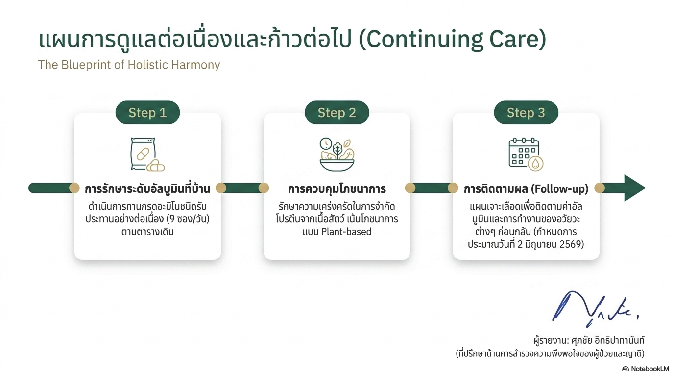 สไลด์ที่ 11: แผนการดูแลต่อเนื่องและก้าวต่อไป Continuing Care The Blueprint of Holistic Harmony แสดง 3 ขั้นตอนต่อเนื่อง Step 1 การรักษาระดับอัลบูมินที่บ้าน ดำเนินการทานกรดอะมิโนชนิดรับประทานอย่างต่อเนื่อง 9 ซองต่อวันตามตารางเดิม Step 2 การควบคุมโภชนาการ รักษาความเคร่งครัดในการจำกัดโปรตีนจากเนื้อสัตว์ เน้นโภชนาการแบบ Plant-based Step 3 การติดตามผล Follow-up แผนเจาะเลือดเพื่อติดตามค่าอัลบูมินและการทำงานของอวัยวะต่างๆ ก่อนกลับ กำหนดการประมาณวันที่ 2 มิถุนายน 2569 ลงนามโดยผู้รายงาน ศุภชัย อิทธิปาทานันท์ ที่ปรึกษาด้านการสำรวจความพึงพอใจของผู้ป่วยและญาติ