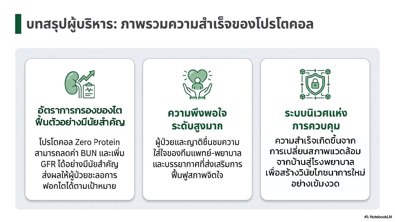 สไลด์ที่ 2: บทสรุปผู้บริหาร ภาพรวมความสำเร็จของโปรโตคอล Zero Protein โรงพยาบาลเวลเนสแคร์ ประกอบด้วย 3 ด้านหลัก ได้แก่ อัตราการกรองของไตฟื้นตัวอย่างมีนัยสำคัญ ความพึงพอใจระดับสูงมาก และระบบนิเวศแห่งการควบคุม ที่ส่งผลให้ผู้ป่วยชะลอการฟอกไตได้ตามเป้าหมาย