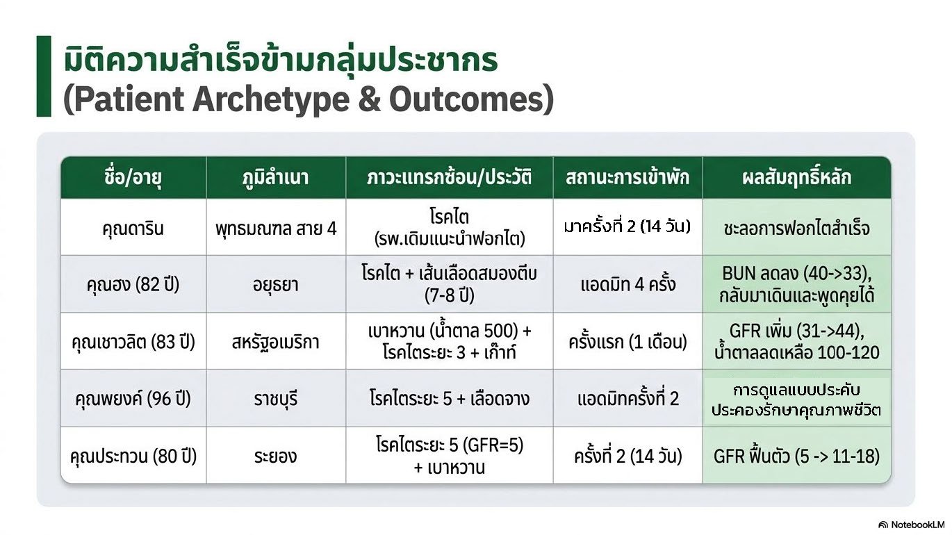 สไลด์ที่ 3: มิติความสำเร็จข้ามกลุ่มประชากร Patient Archetype and Outcomes ตารางเปรียบเทียบผู้ป่วย 5 ราย ได้แก่ คุณดาริน โรคไต ชะลอการฟอกไตสำเร็จ คุณฮง 82 ปี BUN ลดจาก 40 เป็น 33 กลับมาพูดคุยและเดินได้ คุณเชาวลิต 83 ปี GFR เพิ่มจาก 31 เป็น 44 น้ำตาลลดเหลือ 100-120 คุณพยงค์ 96 ปี การดูแลแบบประคับประคอง และคุณประกวน 80 ปี GFR ฟื้นตัวจาก 5 เป็น 11-18