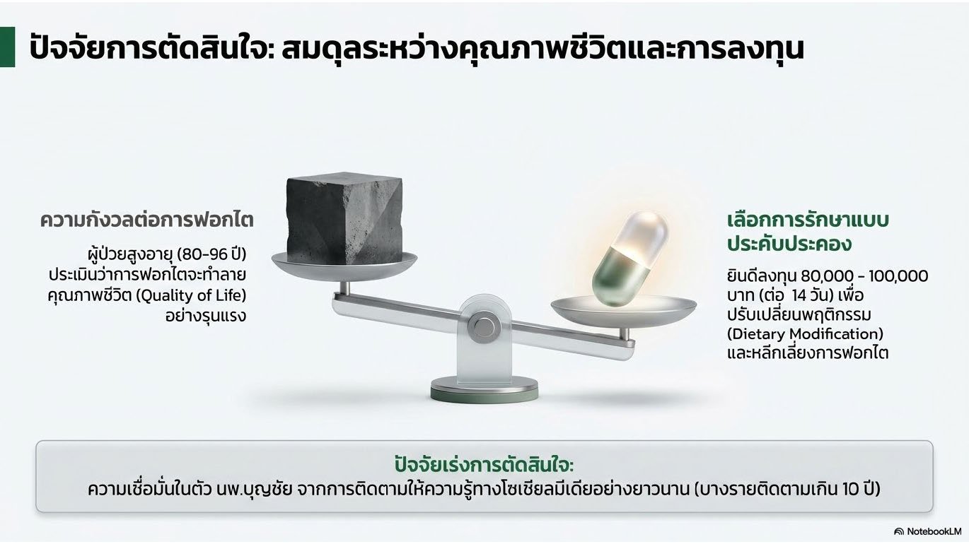 สไลด์ที่ 5: ปัจจัยการตัดสินใจ สมดุลระหว่างคุณภาพชีวิตและการลงทุน ผู้ป่วยสูงอายุ 80-96 ปี ประเมินว่าการฟอกไตจะทำลายคุณภาพชีวิต Quality of Life อย่างรุนแรง จึงยินดีลงทุน 80,000-100,000 บาทต่อ 14 วัน เพื่อปรับเปลี่ยนพฤติกรรม Dietary Modification และหลีกเลี่ยงการฟอกไต ปัจจัยเร่งการตัดสินใจคือความเชื่อมั่นใน นพ.บุญชัย จากการติดตามให้ความรู้ทางโซเชียลมีเดียนานกว่า 10 ปี
