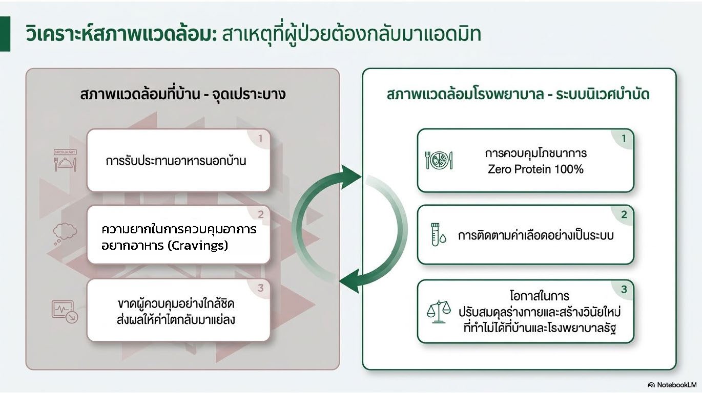 สไลด์ที่ 6: วิเคราะห์สภาพแวดล้อม สาเหตุที่ผู้ป่วยต้องกลับมาแอดมิท เปรียบเทียบสภาพแวดล้อมที่บ้านซึ่งเป็นจุดเปราะบาง ได้แก่ การรับประทานอาหารนอกบ้าน ความยากในการควบคุมอาหารและ Cravings ขาดผู้ควบคุมอย่างใกล้ชิดทำให้ค่าไตแย่ลง กับสภาพแวดล้อมโรงพยาบาลที่เป็นระบบนิเวศบำบัด ได้แก่ การควบคุมโภชนาการ Zero Protein 100 เปอร์เซ็นต์ การติดตามค่าเลือดอย่างเป็นระบบ และโอกาสปรับสมดุลร่างกายสร้างวินัยใหม่