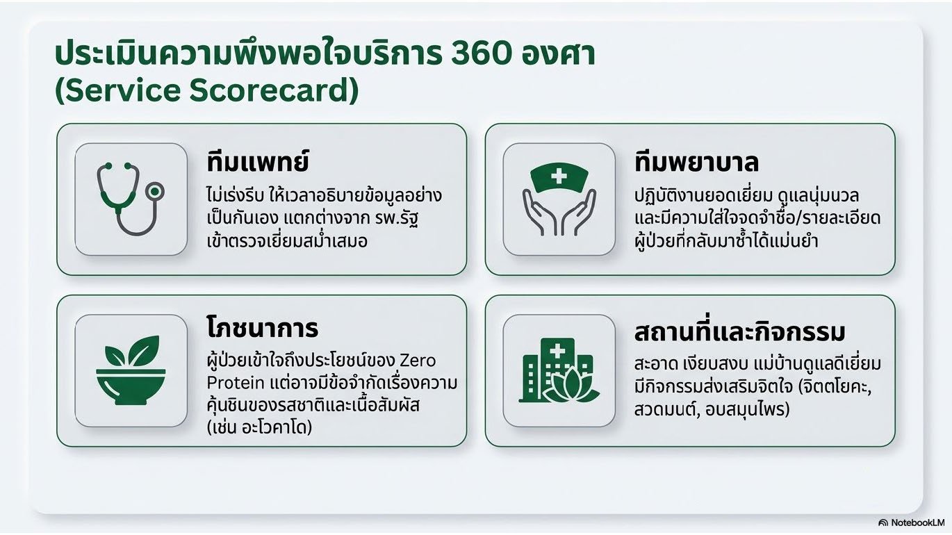 สไลด์ที่ 7: ประเมินความพึงพอใจบริการ 360 องศา Service Scorecard ประกอบด้วย 4 ด้าน ทีมแพทย์ไม่เร่งรีบให้เวลาอธิบายข้อมูลอย่างเป็นกันเอง แตกต่างจากโรงพยาบาลรัฐ เข้าตรวจเยี่ยมสม่ำเสมอ ทีมพยาบาลปฏิบัติงานยอดเยี่ยม ดูแลนุ่มนวลจำชื่อและรายละเอียดผู้ป่วยที่กลับมาซ้ำได้แม่นยำ โภชนาการผู้ป่วยเข้าใจประโยชน์ของ Zero Protein แต่มีข้อจำกัดเรื่องความคุ้นชินของรสชาติ และสถานที่และกิจกรรมที่สะอาดเงียบสงบ มีกิจกรรมส่งเสริมจิตใจ จิตตโยคะ สวดมนต์ อบสมุนไพร