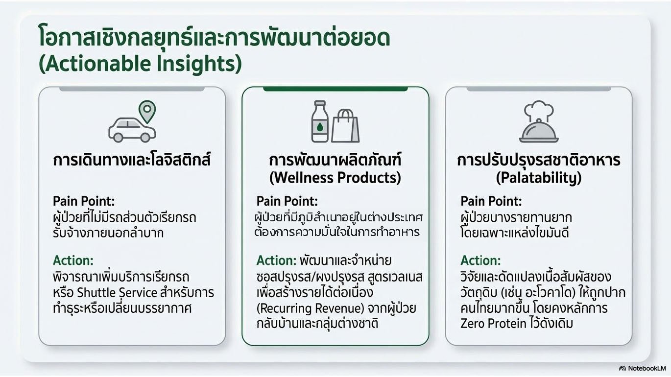 สไลด์ที่ 9: โอกาสเชิงกลยุทธ์และการพัฒนาต่อยอด Actionable Insights ประกอบด้วย 3 ด้าน การเดินทางและโลจิสติกส์ Pain Point ผู้ป่วยไม่มีรถส่วนตัว Action พิจารณาเพิ่มบริการ Shuttle Service การพัฒนาผลิตภัณฑ์ Wellness Products Pain Point ผู้ป่วยต่างชาติต้องการความมั่นใจในการทำอาหาร Action พัฒนาและจำหน่ายซอสและผงปรุงรส สูตรเวลเนส และการปรับปรุงรสชาติอาหาร Palatability Pain Point ผู้ป่วยบางรายทานอะโวคาโดยาก Action วิจัยและดัดแปลงเนื้อสัมผัสวัตถุดิบให้ถูกปากคนไทยมากขึ้น