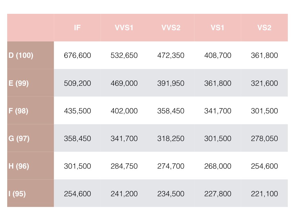 อ้างอิง: ราคากลางเพชร Rapaport Price List 2018