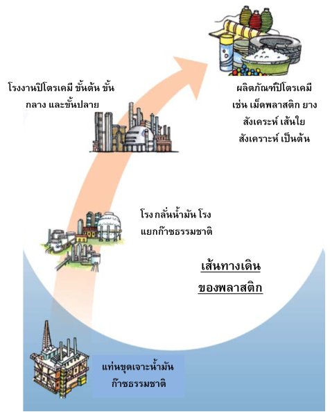 กว่าจะมาเป็นพลาสติก       กว่าจะมาเป็นพลาสติก