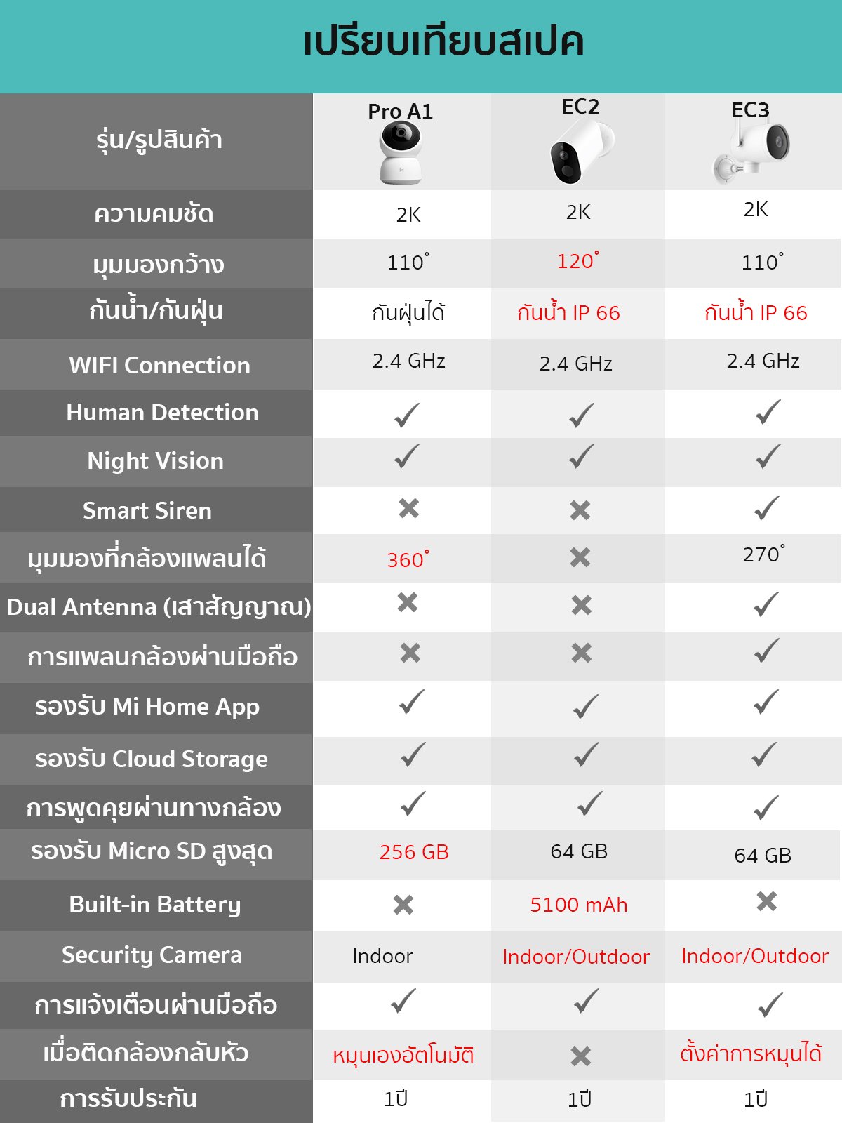 ความแตกต่าง กล้องวงจรปิด Xiaomi  ความแตกต่างระหว่าง กล้องวงจรปิด IMILAB PRO A1,กล้องวงจรปิด IMILAB EC2,กล้องวงจรปิด IMILAB EC3