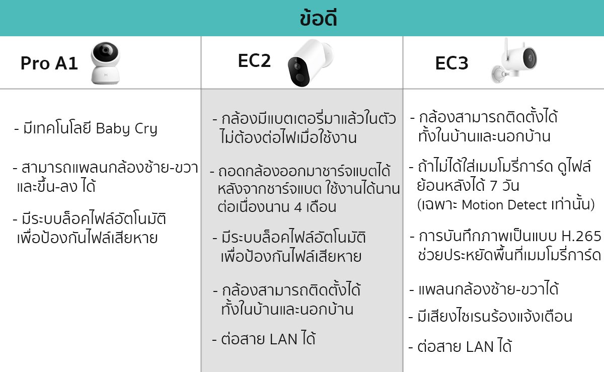 ข้อดี ของ กล้องวงจรปิดIMILAB PRO A1,กล้องวงจรปิด IMILAB EC2,กล้องวงจรปิด IMILAB EC3