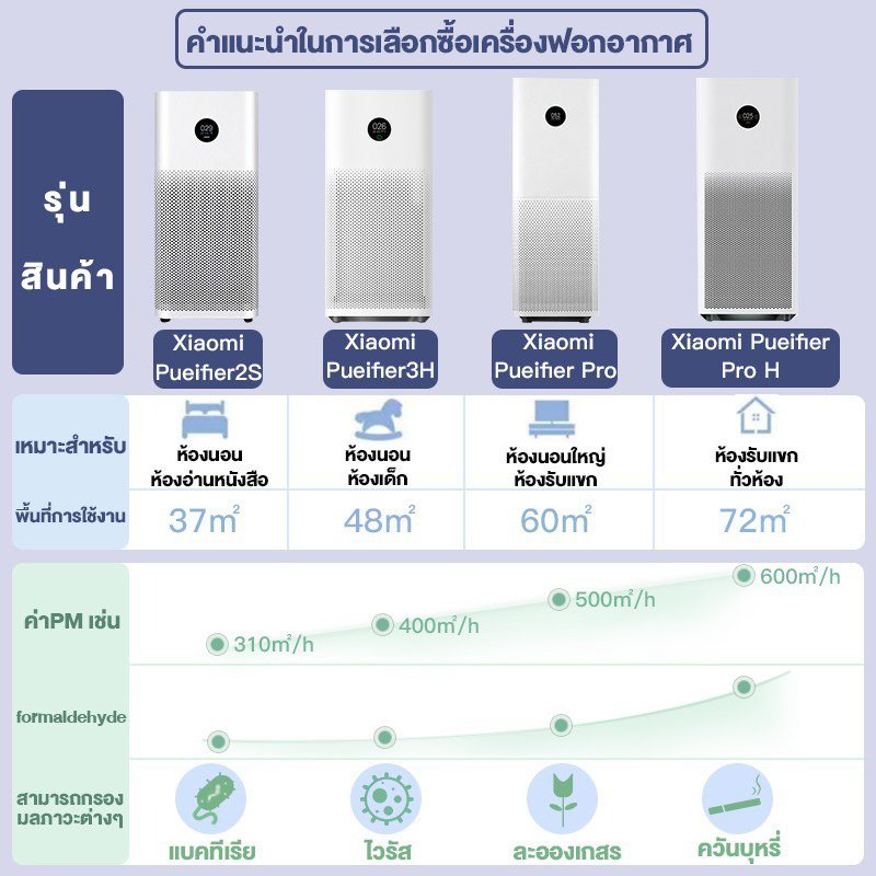 เครื่องฟอกอากาศ เครื่องฟอกอากาศ Xiaomi