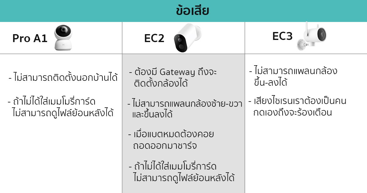 ข้อเสียของ กล้องวงจรปิด Xiaomi  ข้อเสีย ของ กล้องวงจรปิด IMILAB PRO A1,กล้องวงจรปิด IMILAB EC2,กล้องวงจรปิด IMILAB EC3