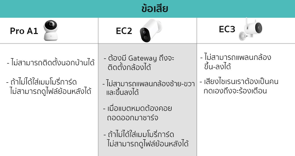 ข้อเสีย ของ กล้องวงจรปิด IMILAB PRO A1,กล้องวงจรปิด IMILAB EC2,กล้องวงจรปิด IMILAB EC3