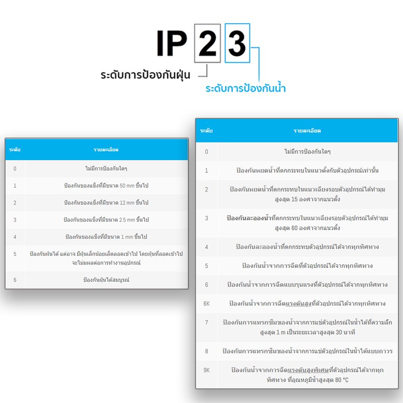 ค่า IP ของ กล้องวงจรปิด ค่า IP หรือ Ingress Protection Ratings