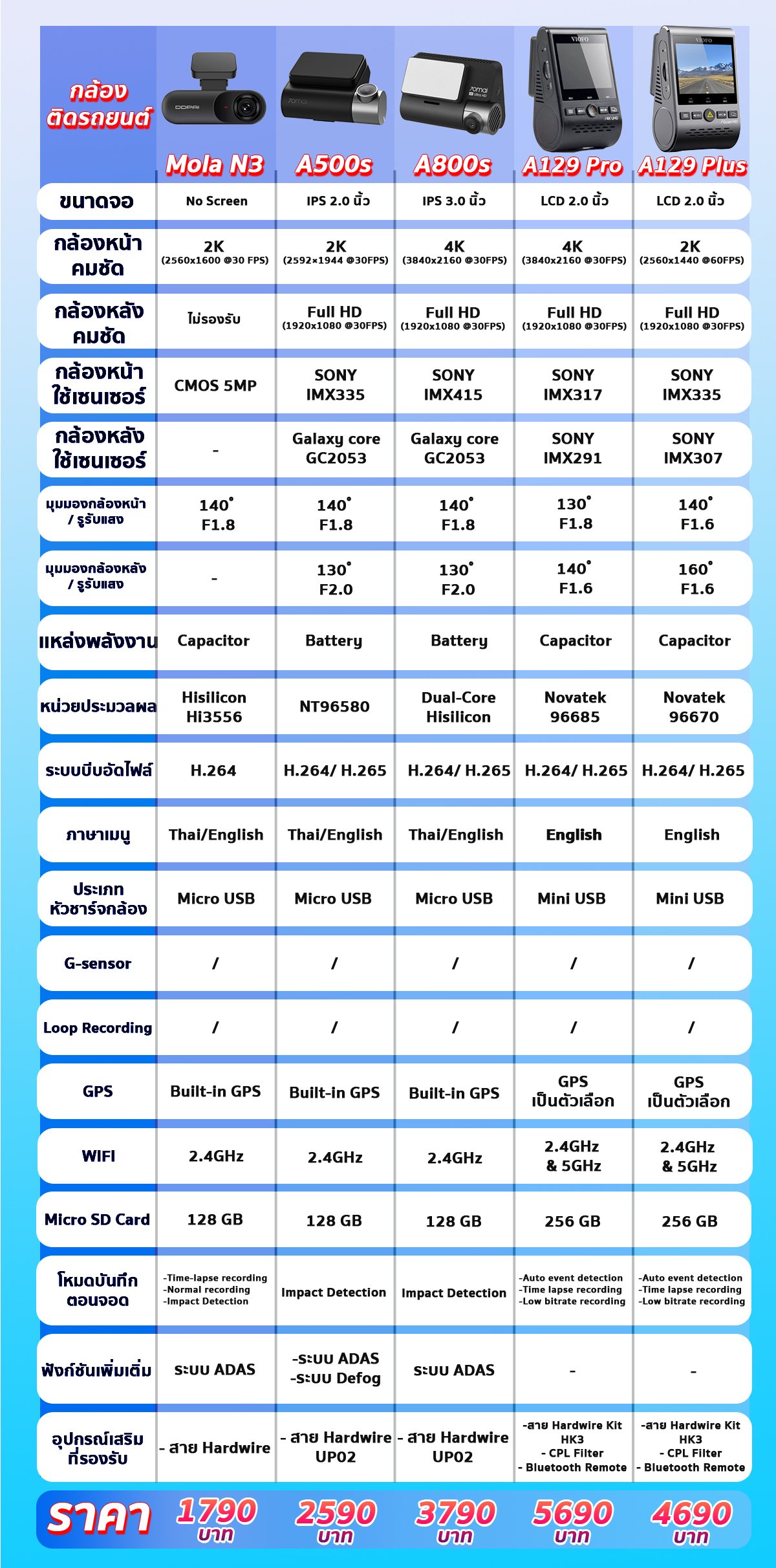 แนะนำกล้องติดรถยนต์รุ่นไหนดี ตารางเปรียบเทียคุณสมบัติกล้องติดรถยนต์