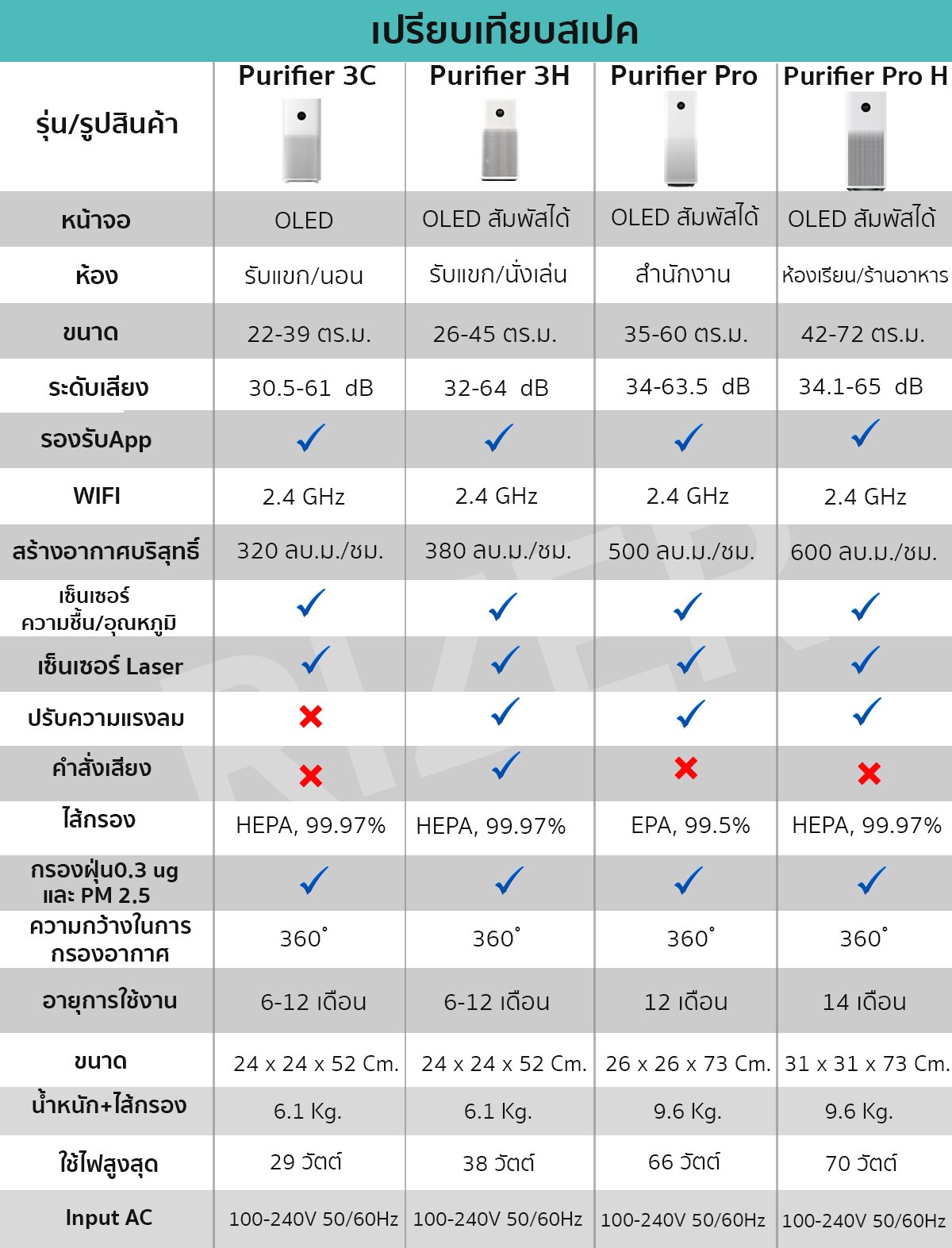 เครื่องฟอกอากาศ 3C, 3H, Pro, ProH ความเเตกต่าง เครื่องฟอกอากาศ 3C vs เครื่องฟอกอากาศ 3H vs เครื่องฟอกอากาศ Pro vs เครื่องฟอกอากาศ Pro H