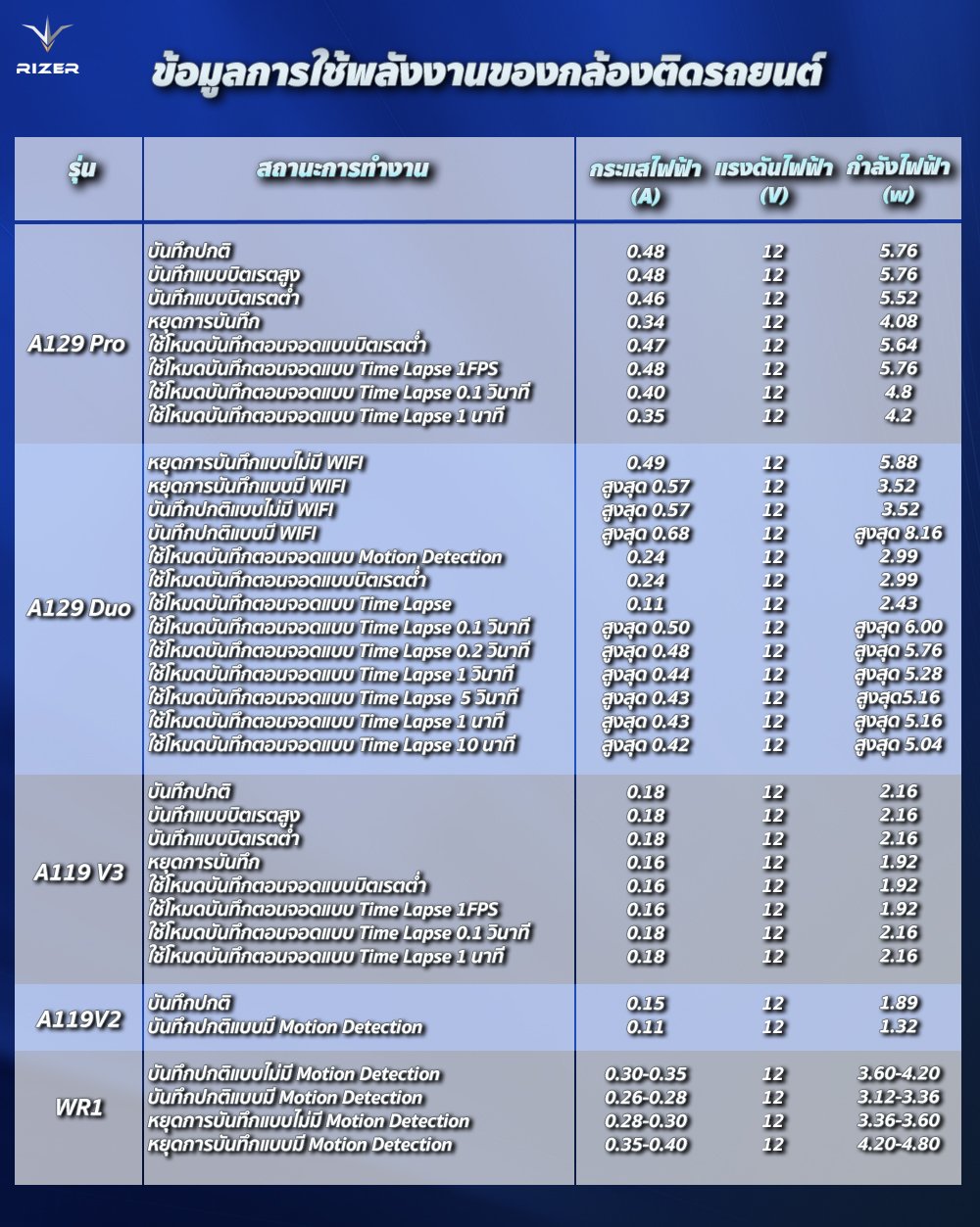 กล้องติดรถยนต์ VIOFO กล้องติดรถยนต์ VIOFO กินไฟมั้ย