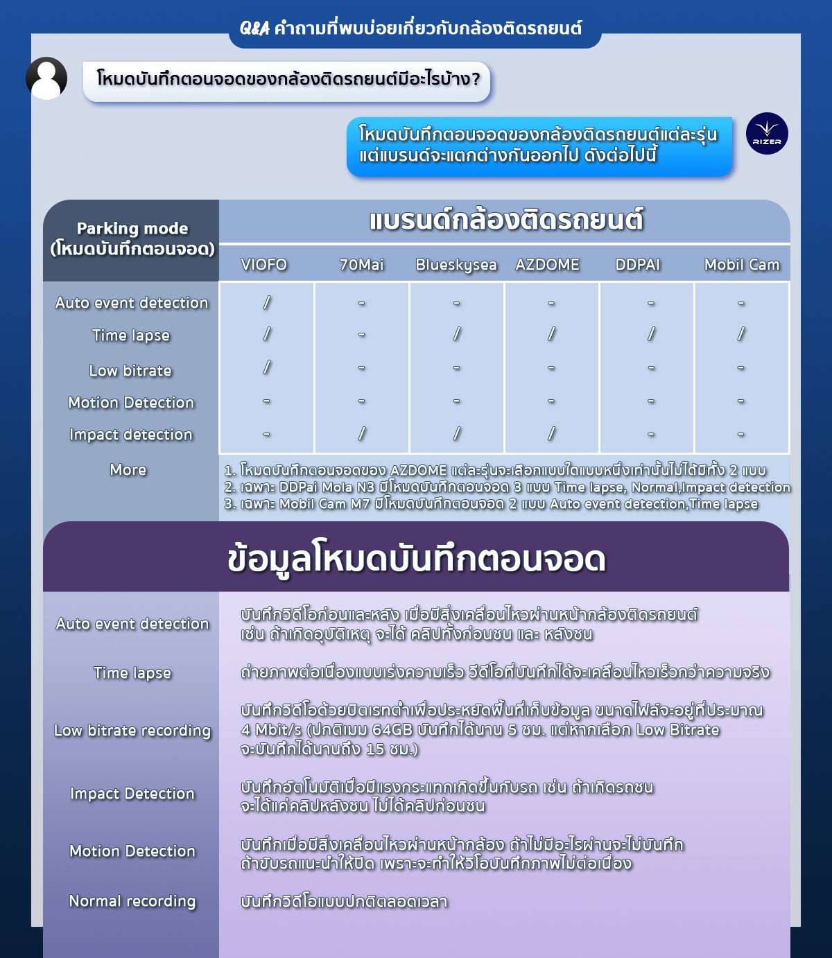 โหมดบันทึกตอนจอดกล้องติดรถยนต์ ตอบคำถามกล้องติดรถยนต์เกี่ยวกับโหมดบันทึกตอนจอด