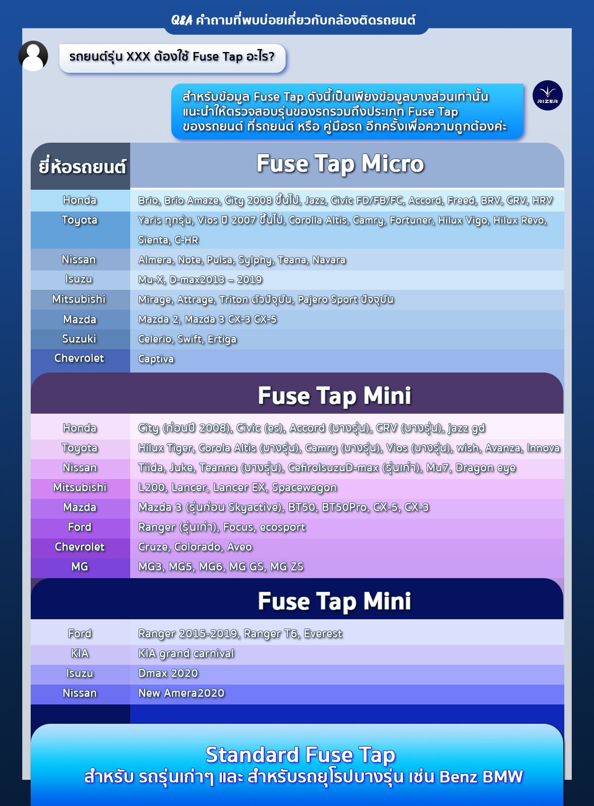 Fuse tap ในกล้องติดรถยนต์ ตอบคำถามกล้องติดรถยนต์เกี่ยวกับ Fuse tap