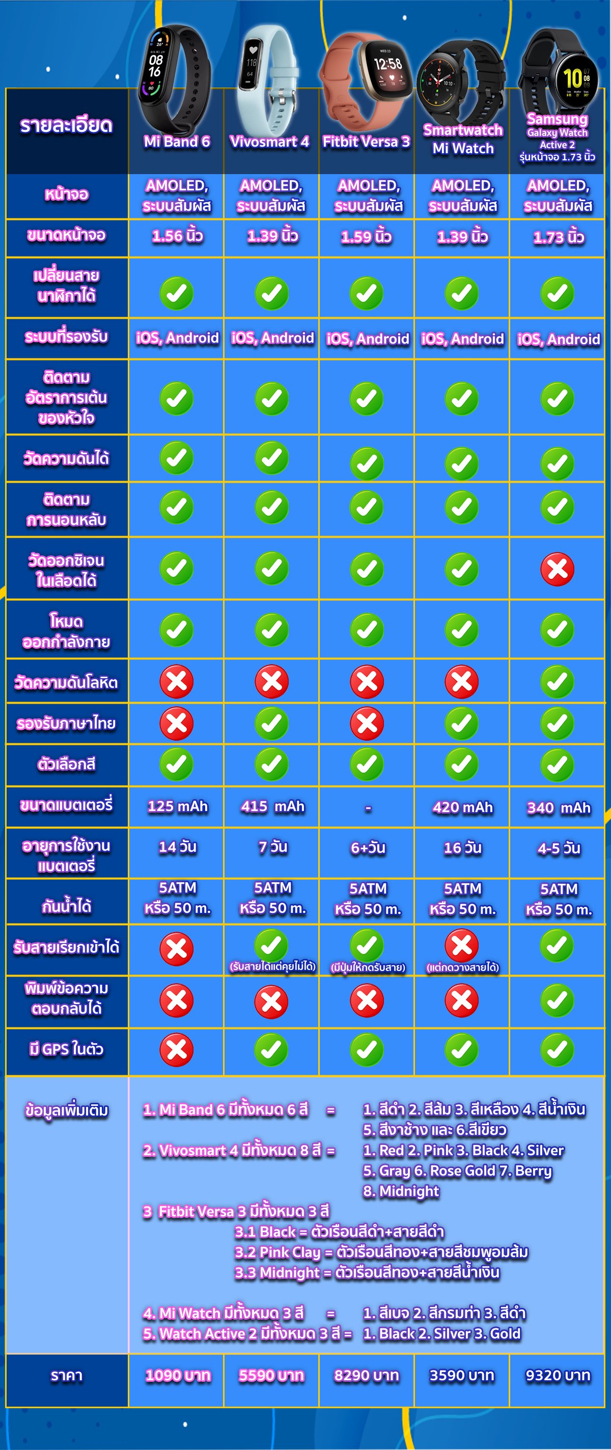 สายรัดข้อมืออัจฉริยะหรือนาฬิกาอัจฉริยะ 5 สายรัดข้อมืออัจฉริยะหรือนาฬิกาอัจฉริยะน่าใช้ราคาแค่หลักพัน